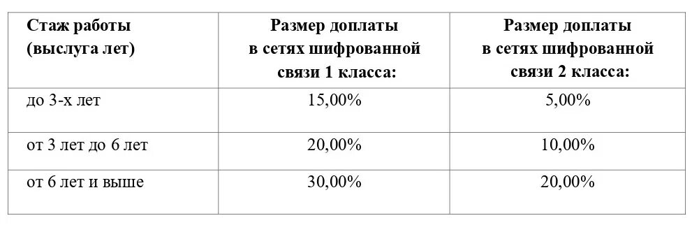 Надбавка за выслугу лет в уис. Надбавки в росгвардии. Надбавка за выслугу лет. Над. Надбавка за выслугу лет росгвардия.