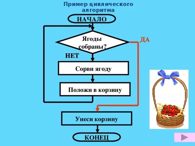 Пример циклического алгоритма из литературного