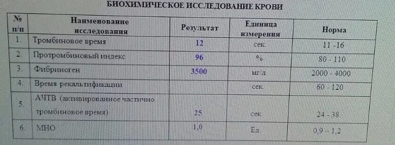 Коагулограмма d димер что это такое. Коагулограмма д димеры норма. Коагулограмма крови д димер что это. Коагулограмма крови д димер норма. Сдача крови коагулограмма