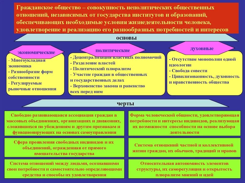 Значение гражданского общества в политической жизни. Неполитические институты гражданского общества. Совокупность общественных отношений. Государство и общественные отношения. Неполитические общественные организации.