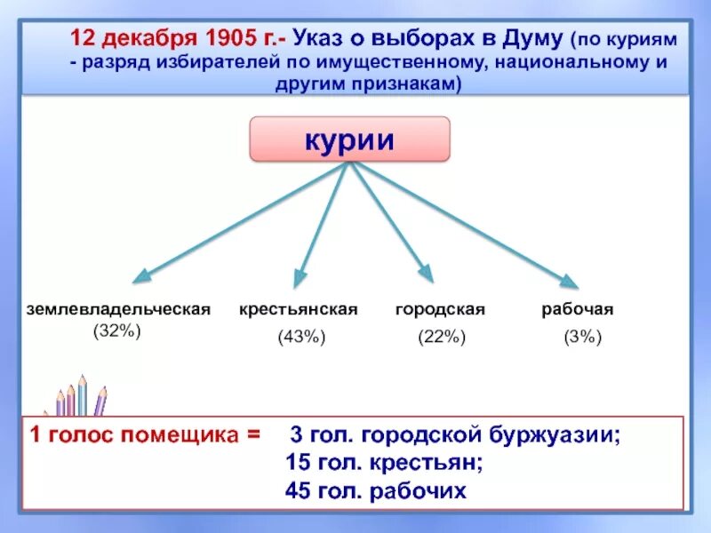 Избирательный закон 11 декабря 1905 г презентация. 11 Декабря 1905 года. Избирательный закон от 11 декабря 1905. 11 Декабря 1905 г. – указ о выборах в государственную Думу. Курии Дума в 1905.