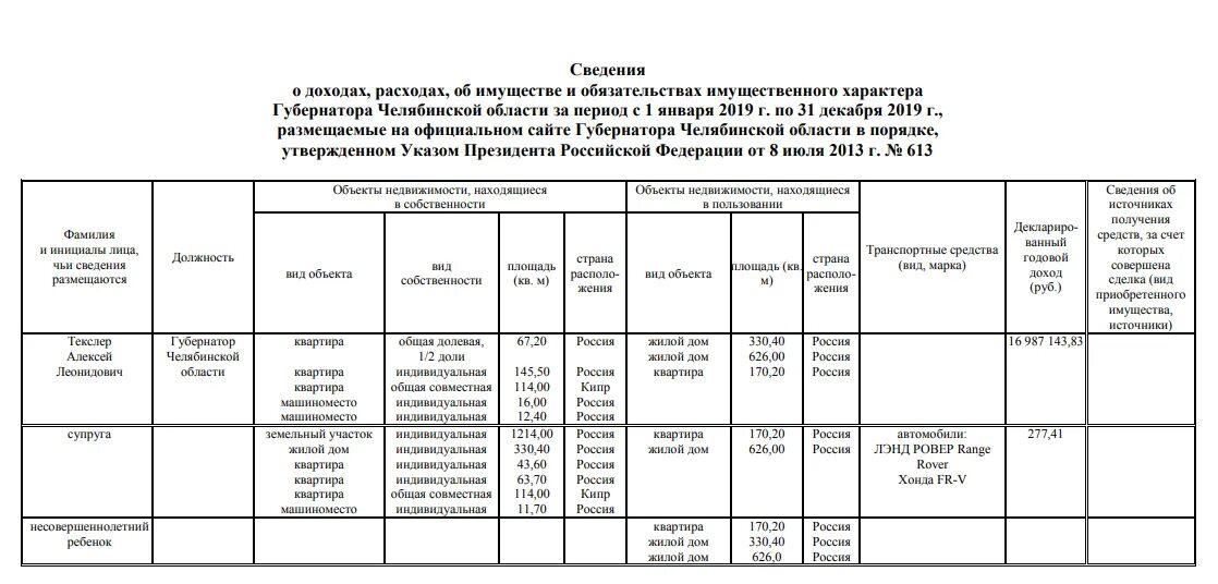 Декларация о доходах президента. Декларация губернатора. Доходы по Челябинской области. Декларация Росгвардия.