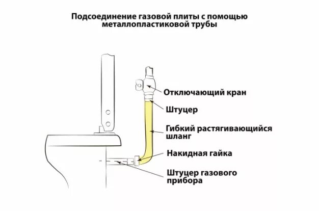 Как подсоединить шланг к газовой плите. Схема подключения газовой плиты к баллонному газу. нормативы для подключения газовой плиты. схема подключения газовой трубы к плите.