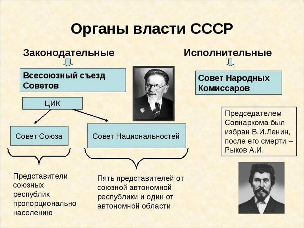 Органы власти СССР. Законодательная и исполнительная власть в СССР. Образование СССР. Органы государства СССР. Краткое образование союза