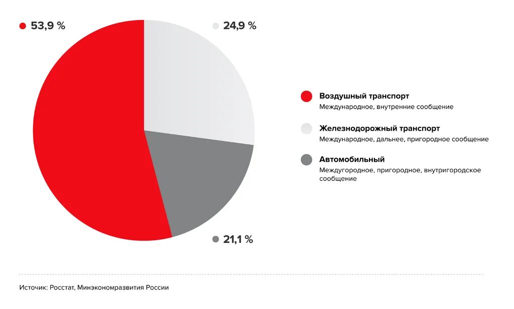 Структура пассажирооборота. Диаграмма пассажирооборот транспорта. Пассажирооборот железнодорожного транспорта. График транспорта.