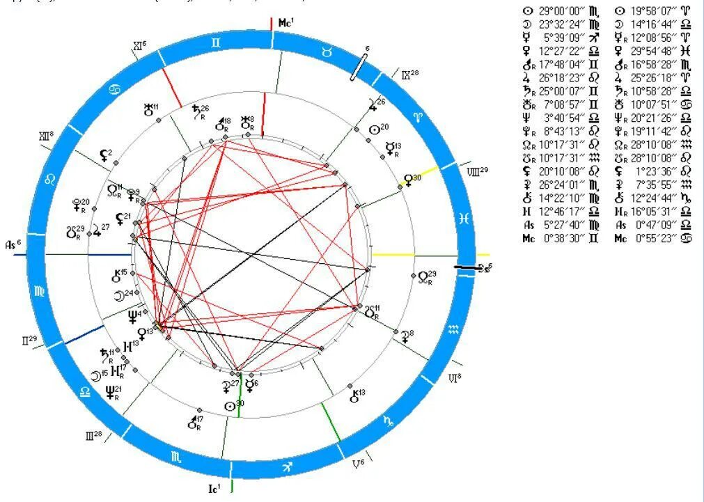 Синастрия по дате рождения с расшифровкой. Синастрии. Синастрия в ведической астрологии. Южный узел в синастрии.