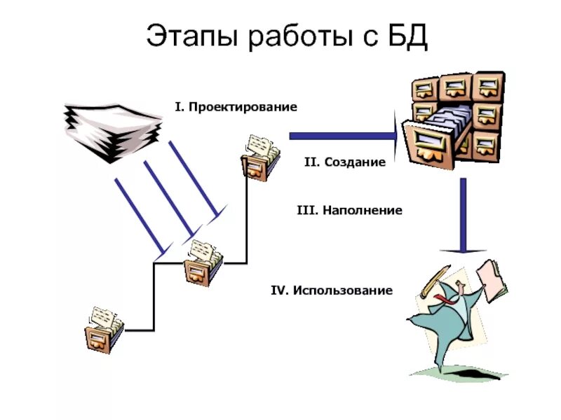 Этапы работы в субд access. Последовательность этапов проектирования базы данных. Основные технологии работы с бд. Этапы разработки базы данных. Перечислите этапы разработки базы данных.