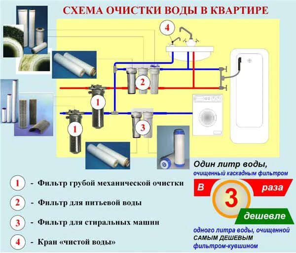 Магистральная очистка воды в квартире. Схема фильтрации воды в квартире. Схема подключения фильтров очистки воды в квартире. Схема установки фильтра тонкой очистки воды. Магистральный фильтр для воды схема установки.