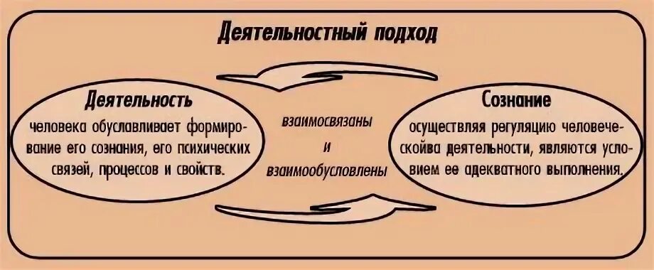 Принцип сознания и деятельности