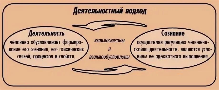 Принципы сознания. Принцип единства сознания и деятельности по Рубинштейну. Принцип единства сознания и деятельности с.л. Рубинштейна.. Принцип сознания и деятельности. Принцип сознания и деятельности в психологии.