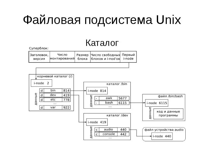 Файловая система oc. Логическая структура файловой системы в unix. схема файловой системы ос unix. файловая система oc unix. файловая структура операционных систем.