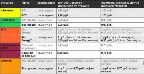 Дешевые операторы сотовой связи