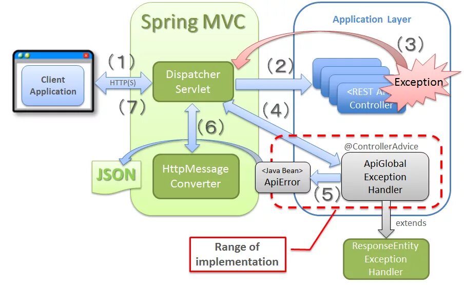 Spring MVC. Архитектура Spring приложения. Архитектура web приложений java. Структура веб-приложения Spring. Org springframework web client