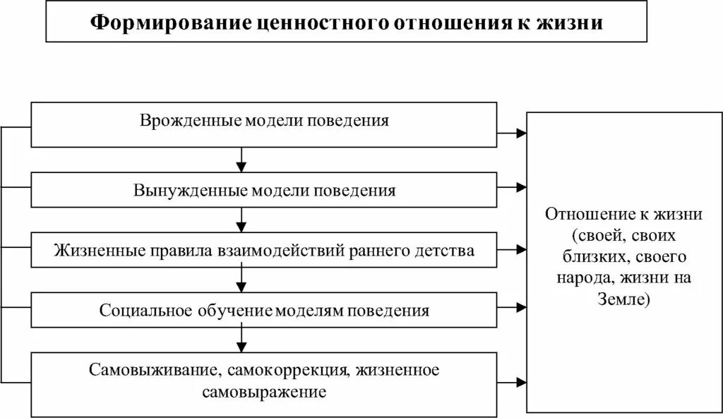 Формирование ценностного отношения. Формирование ценностного отношения к жизни. Формирование ценнрстного от. Формирование ценностного отношения к жизни детей.