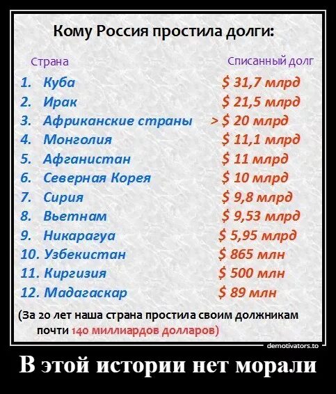 Извинить россия. Сколько РФ списала долгов другим странам. Россия простила долг. Прощенные долги Россией другим странам. Кому и сколько простила Россия долгов.