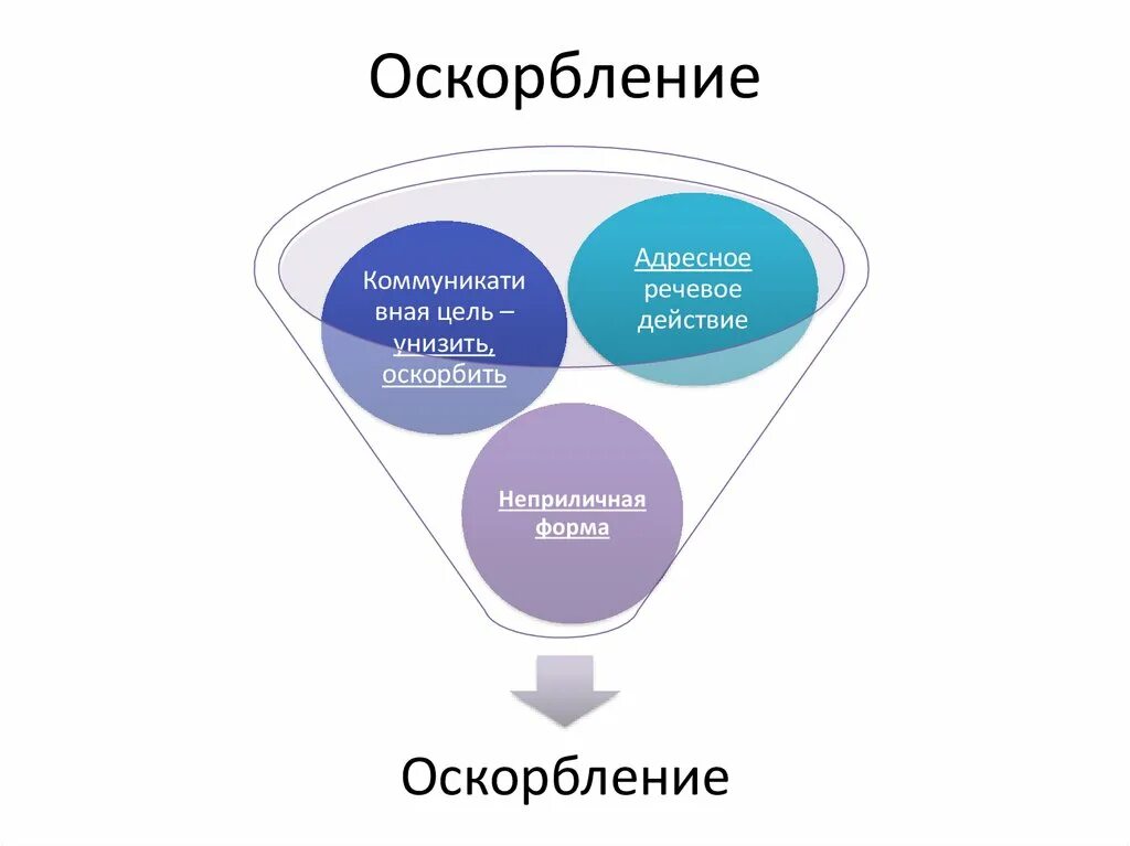 Включаете оскорбление. Классификация оскорблений. Юридическое понятие оскорбления. Оскорбление личности примеры. Цель оскорбления.