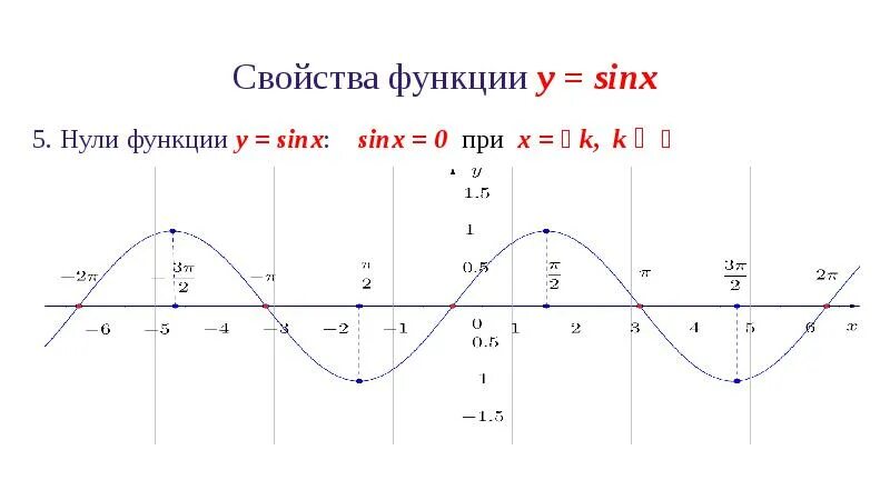 Нули функции y sinx. График функции sin x. график функции sinx. функция y=sinx. график синуса y=sinx.