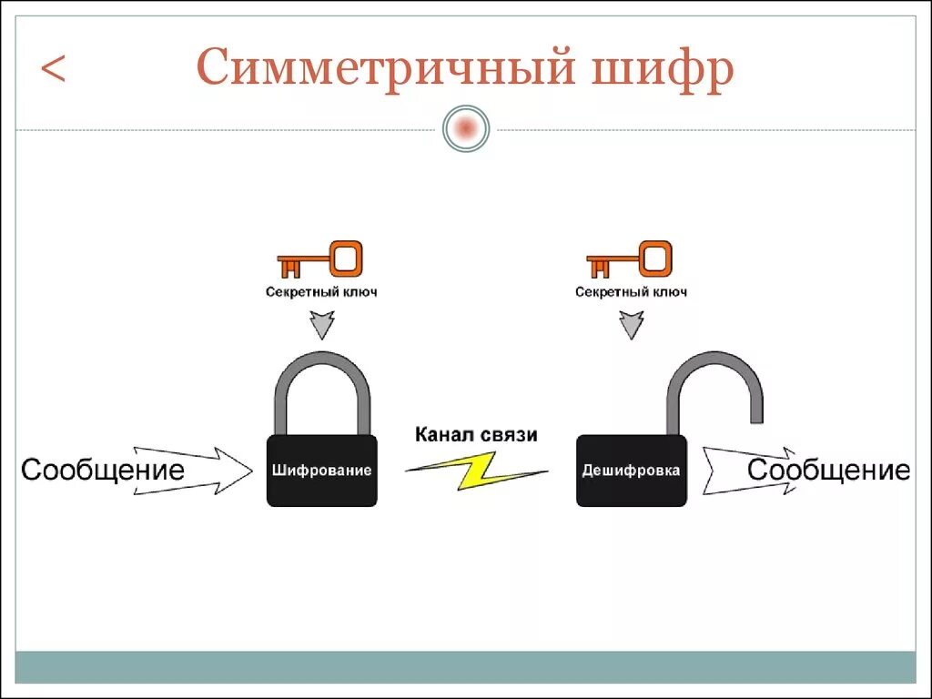 Криптография с симметричным ключом. Ключи и алгоритмы симметричного шифрования. Криптография симметричное шифрование. Схема симметричной криптосистемы шифрования. Секретные требования