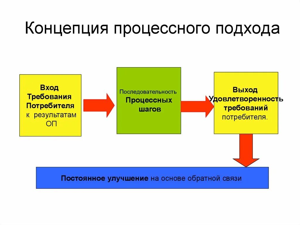 Процессное управление сущность