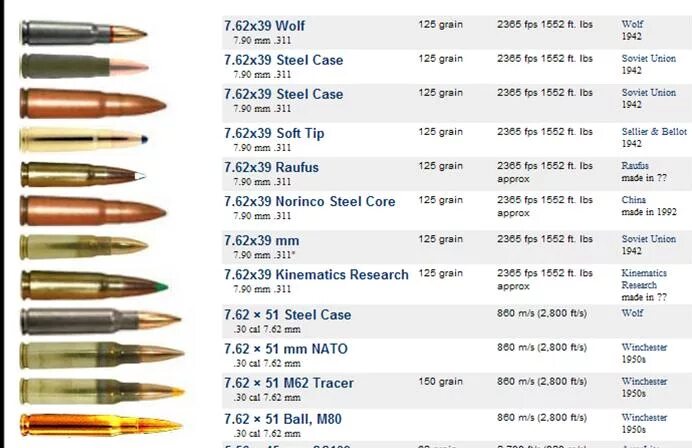 47 диаметр. Патроны размер АК 74 Калибр. Типы патронов АК 47. Калибр АК-47 патрон. АК 47 диаметр патрона.