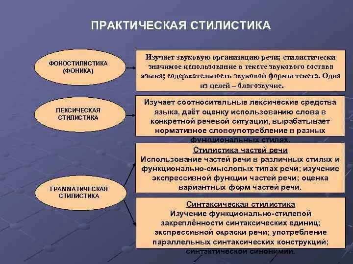 Метод изучения языка. Аспекты текста. Практическая значимость исследования пример. Основные стилистические единицы. Практическое изучение текстов.