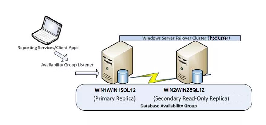 Smo sql server. Sql server always on. mssql always on. always on схема. always on group sql.