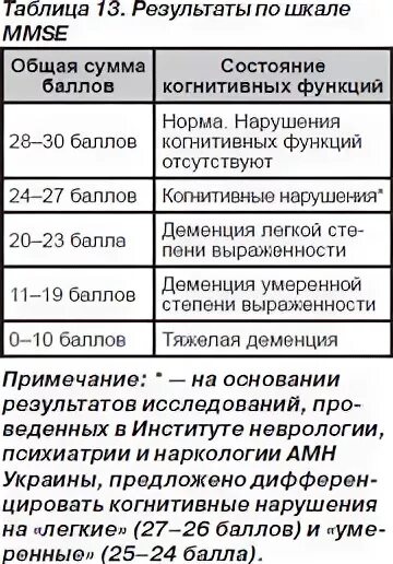 Шкала деменции. Шкала оценки когнитивных функций. Монреальская шкала когнитивных функций. Шкала деменции MMSE. Монреальская шкала интерпретация результатов.