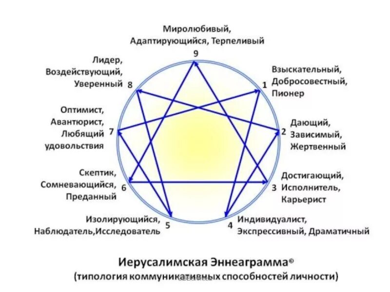Результаты теста на тип личности. 6w9 эннеаграмма. эннеаграмма типы личности 1w2. эннеаграмма гурджиева. эннеаграмма 9 типов личности.