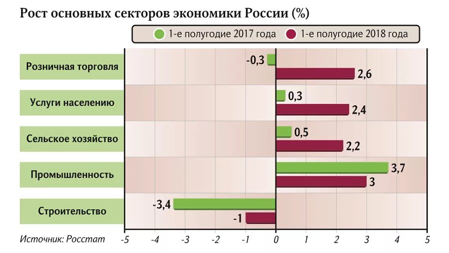 Экономический сектор россии