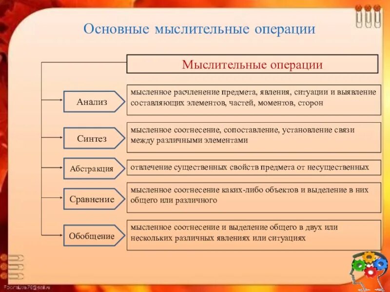 Анализ мышления. Основные мыслительные операции. Основные операции мышления. Основные операции мышления в психологии. Основные приемы мышления.