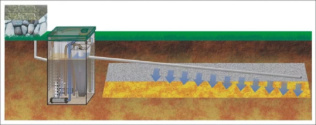 Септик термит 2 с полем фильтрации. Поле фильтрации для септика. Фильтрационная кассета для септика. Пластовый дренаж фундамента. Дренажное поле для септика.