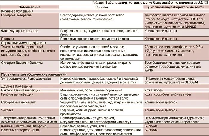 Заболевание кожи таблица 8 класс. Атопический дерматит дифференциальная диагностика. Дифференциальный диагноз себорейного дерматита. Таблица дифференциальный диагноз атопический дерматит. Атопический дерматит дифференциальная диагностика таблица.