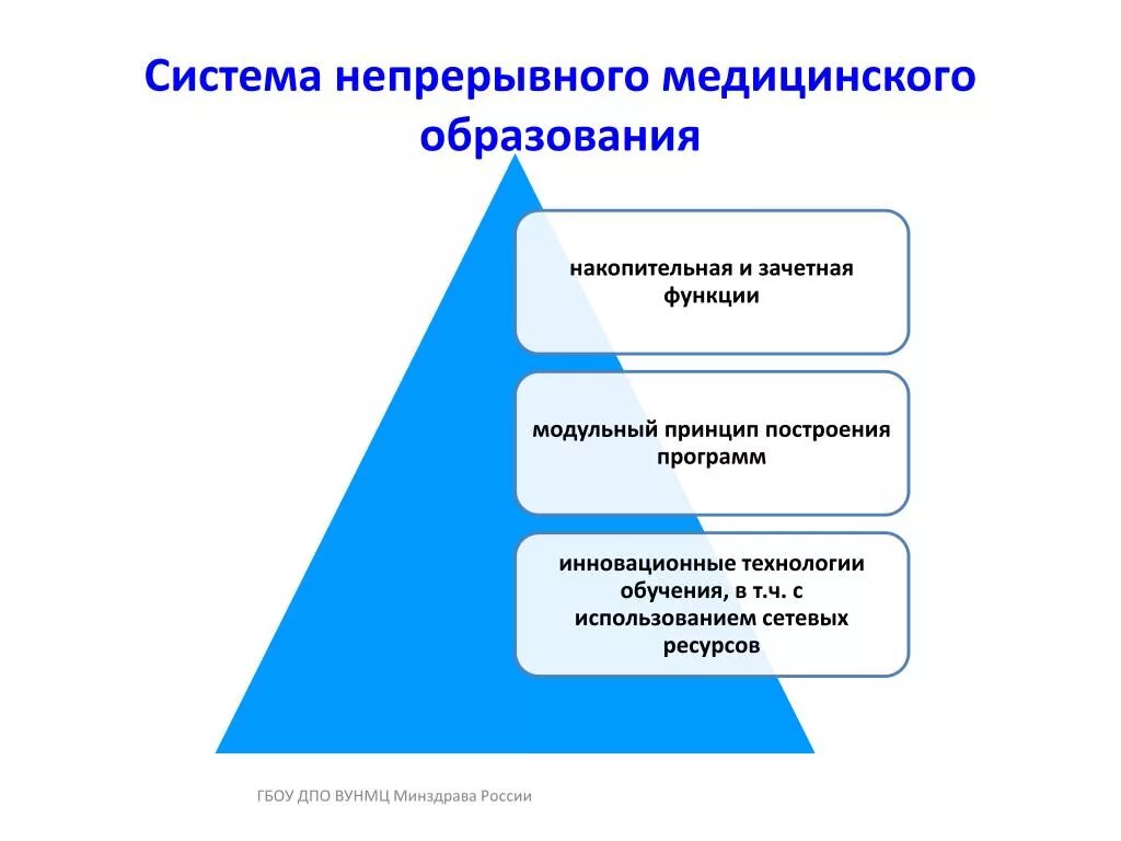 Непрерывное образование схема. Система НМО. Система непрерывного медицинского образования. Принципа медицинского образования.