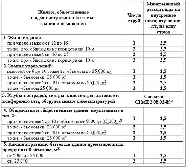 Таблица расходов воды на внутреннее пожаротушение. Расход на пожаротушение внутреннее и наружное. Расход воды внутренних пожарных кранов. Нормы расхода воды на внутреннее пожаротушение. Категория подачи воды