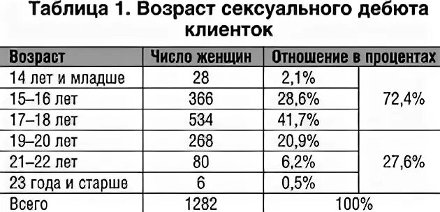 Сколько партнеров норма