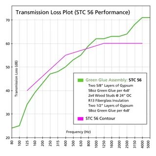 Transmission sound