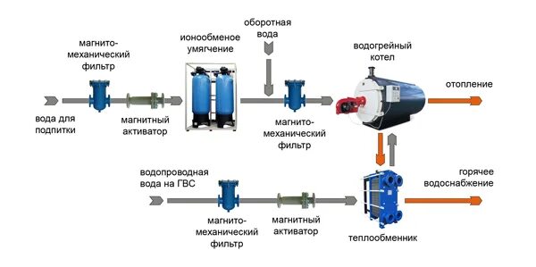 Магнитная обработка воды. Магнитный преобразователь воды схема установки. Магнитный фильтр для воды схема. Магнитный фильтр для смягчения воды схема установки. Магнитный преобразователь воды схема подключения.