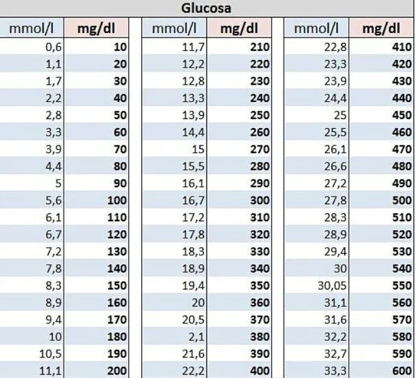 Перевести мкмоль в мкг. Мг/дл перевести в ммоль/л. Таблица mmol/l MG/DL. Таблица сахар MG/DL. MG DL В mmol.