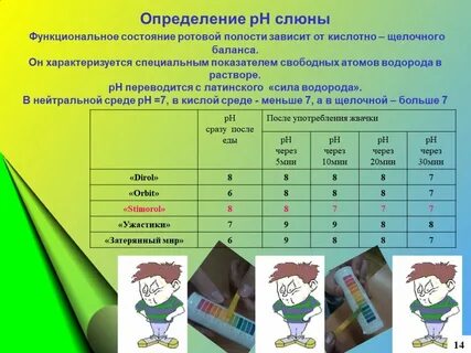 Ph слюны