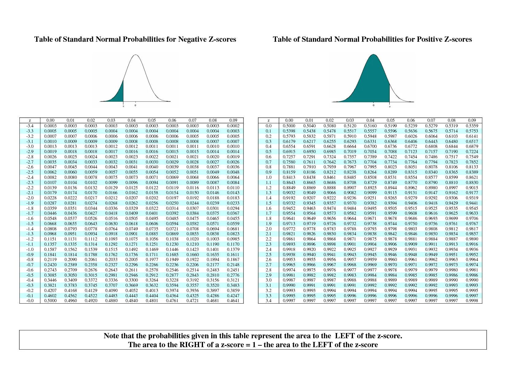Normal distribution table. Z table normal distribution. z-score таблица. z value table. таблица нормального распределения.