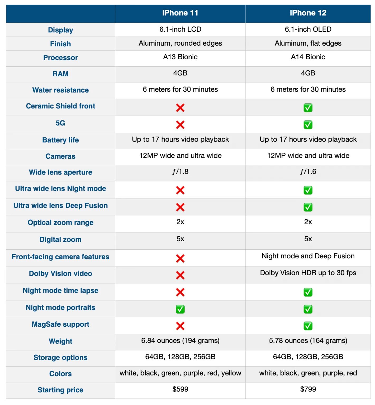 Характеристики айфон 13 pro макс. Ёмкость аккумулятора iphone 13 pro. Iphone 13 pro max mini. Айфон 13 характеристики характеристики. Apple iphone 13 pro макс.
