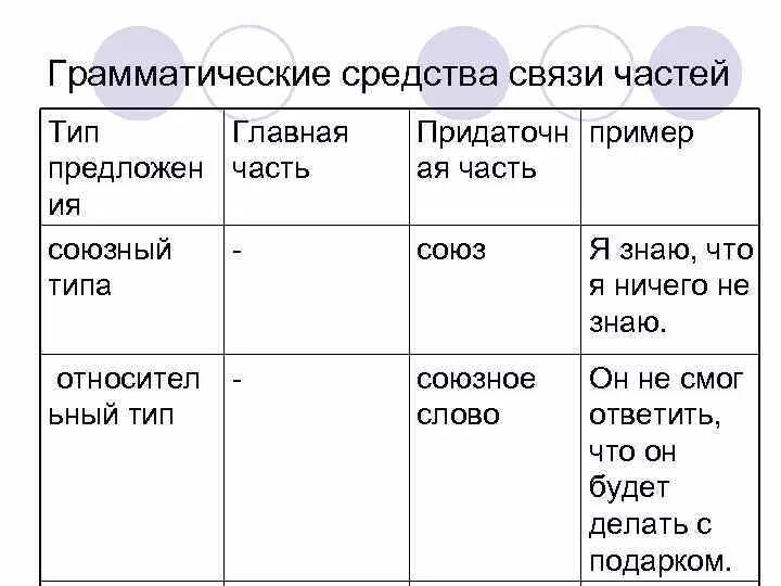 Средства связи слов предложении. Средства связи частей СПП. Грамматические средства связи в тексте. Способ грамматической связи примеры. Средство грамотичс грамматическая связи.