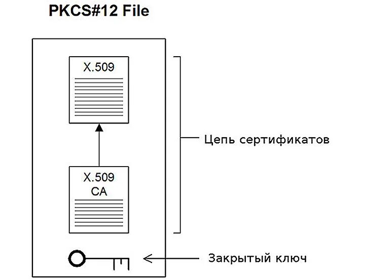 Sig p7s sgn pkcs7 pkcs. Pkcs12. файл p12. сертификат в криптографии это. формате pkcs#10.
