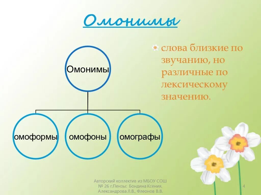 Слова разные по звучанию и значению. Омонимы. Омонимы омофоны омоформы. Омонимы омографы омофоны. Кластер омонимы.
