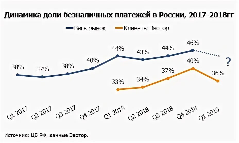 Динамика доли безналичных операций в России. Динамика безналичных расчетов. Статистика безналичных расчетов в России.