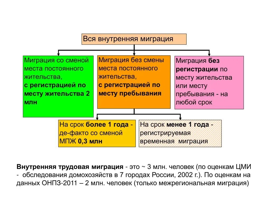 Внутренняя миграция примеры. Внутренняя Трудовая миграция. Примеры внутренней миграции. Межрегиональная миграция это. Внутренняя и внешняя Трудовая миграция.