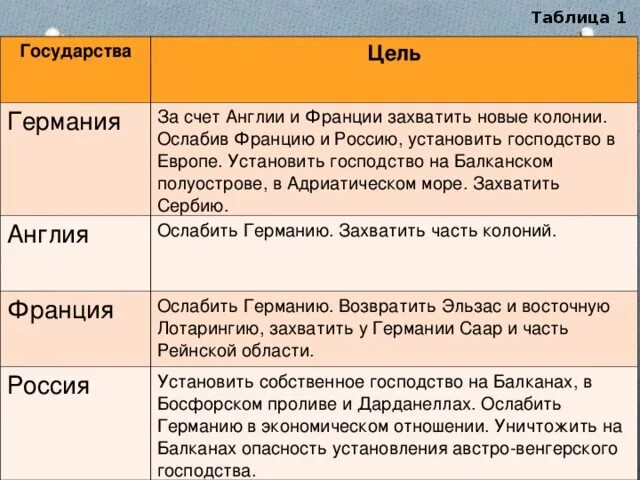 Цели основных стран участниц второй мировой войны. Цели воюющих стран в первой мировой. Цели воюющих стран в 1 мировой войне. Цели Германии в первой мировой войне. Цели России в первой мировой войне.