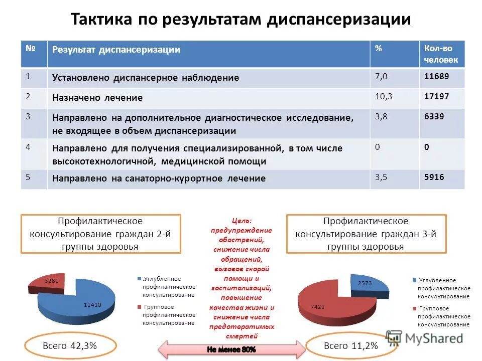 Что получает человек по итогам диспансеризации