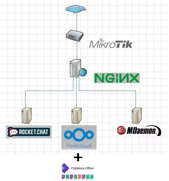 Nextcloud proxy