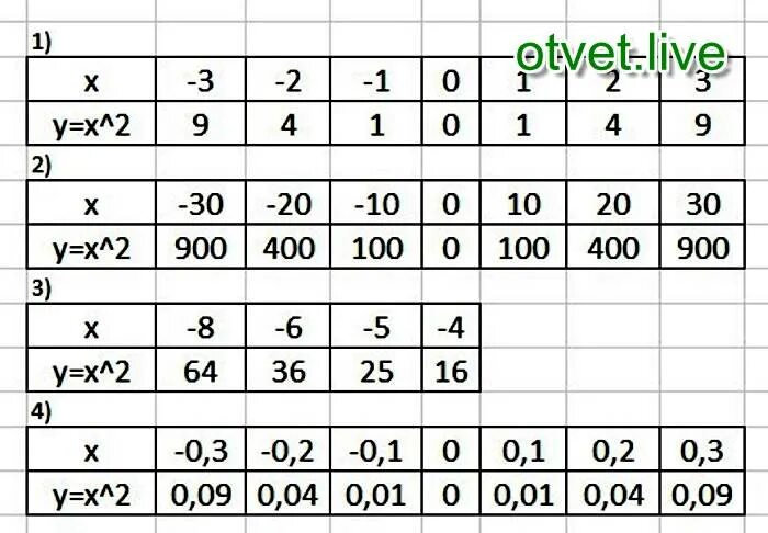 Формула игрека 0. Таблица Икс Игрек. ЗФОРМУЛА зависимости Игрика от Икс. Заполни таблицу Игрек равно 2 Икс. Игрек табличное.